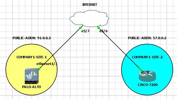 How to Configure Palo Alto to Cisco Site-to-Site IPSec VPN?